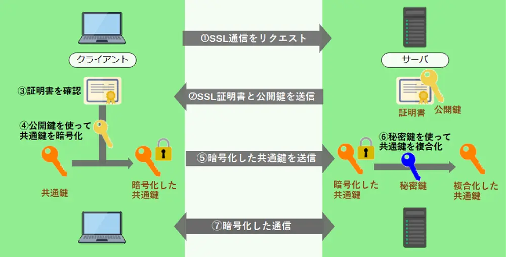 SSLサーバ証明書を使った通信暗号化の仕組み