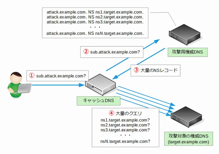 NXNSAttackの動作の画像