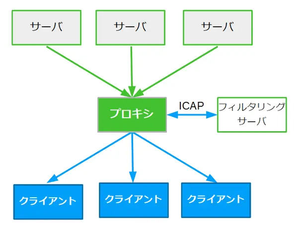 通信内容の検査の図