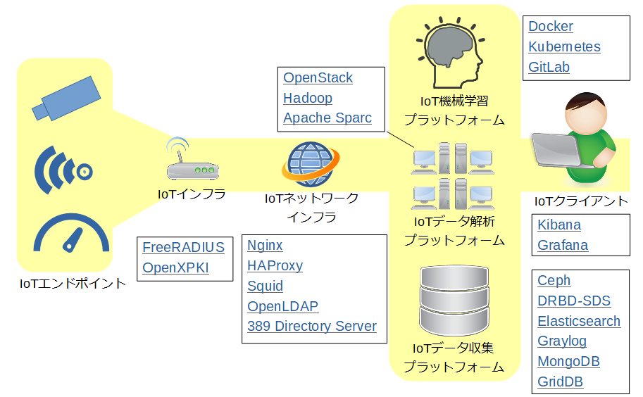 IoTプラットフォームで使えるOSSとは？比較22選