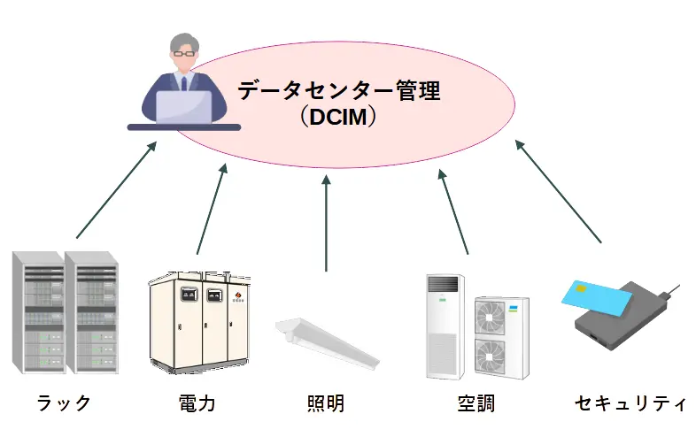 データセンター管理（DCIM）とは