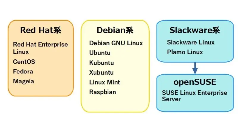 Linuxディストリビューション図