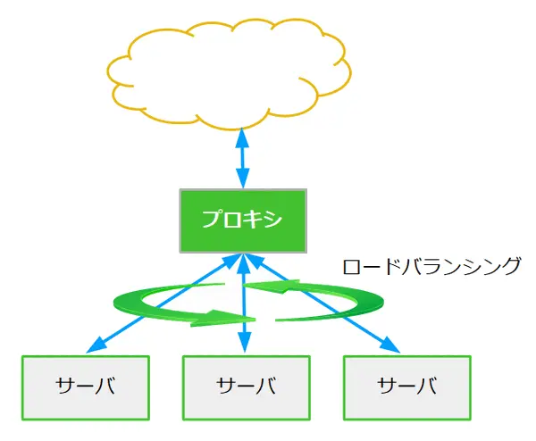 ロードバランサとしての働き