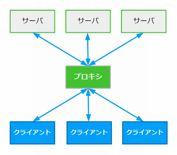 プロキシサーバの図