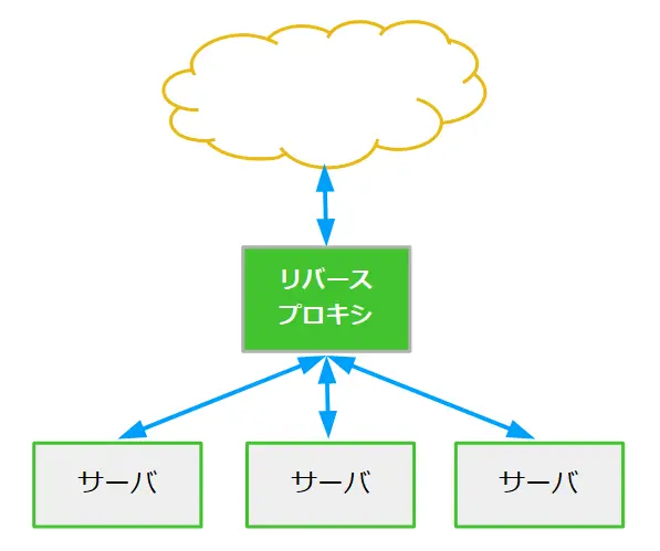 リバースプロキシの図