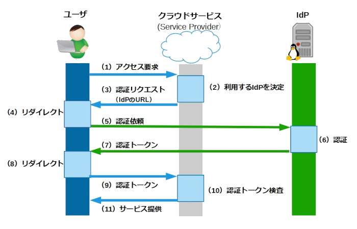 SAML認証画面