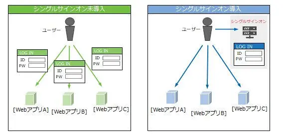 シングルサインオン導入イメージ