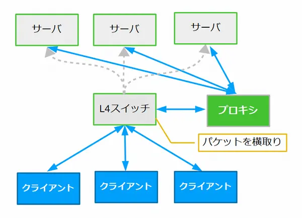 透過型プロキシの図