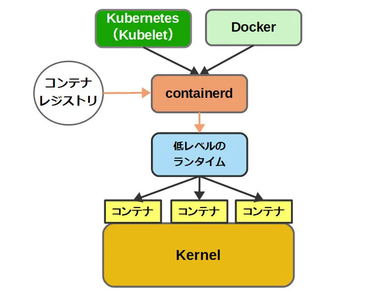 containerdのアーキテクチャ