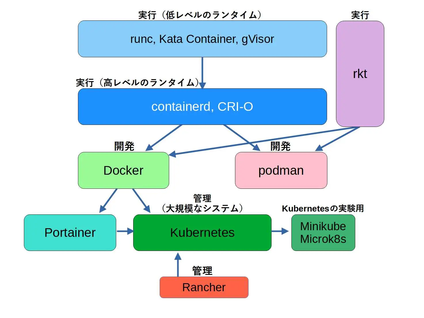 仮想基盤相関図