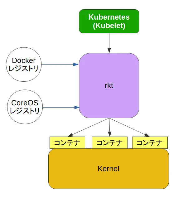 rktのアーキテクチャ