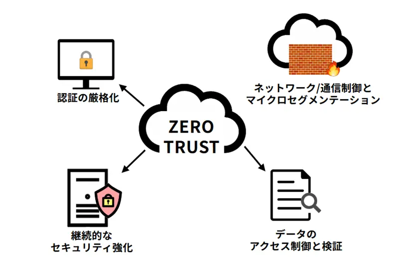 ゼロトラストイメージ