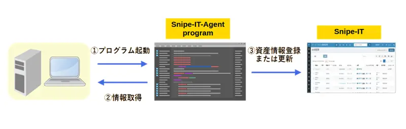 Snipe-IT-Agentイメージ図