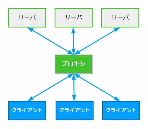 フォワーディングプロキシ