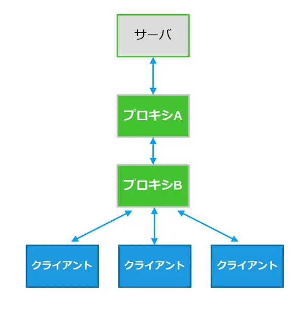 多段プロキシ