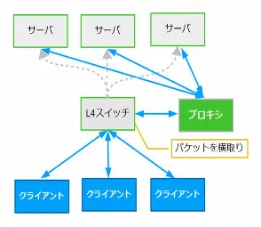 透過プロキシ