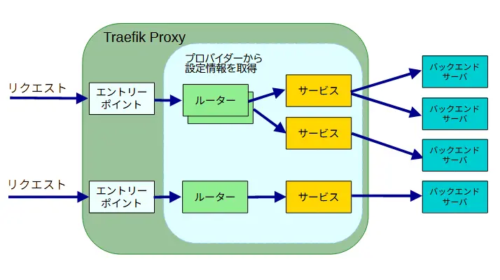 traefikproxy構成図