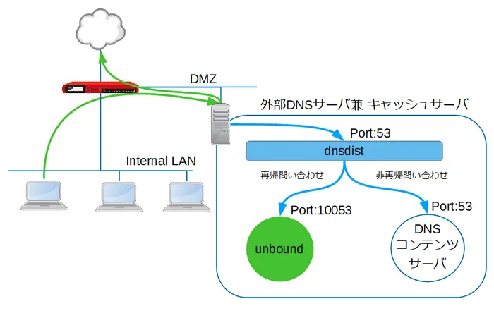 dnsdistを使った構成画像