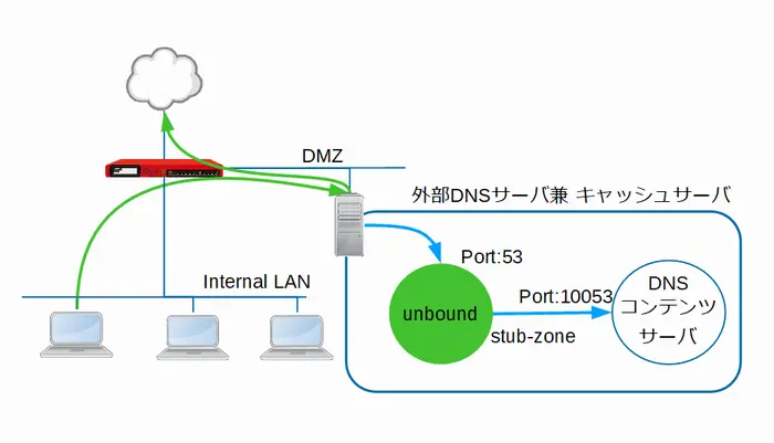 unboundを前面にした構成画像