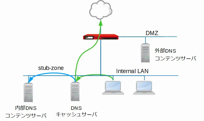 内部DNSとの連携構成画像