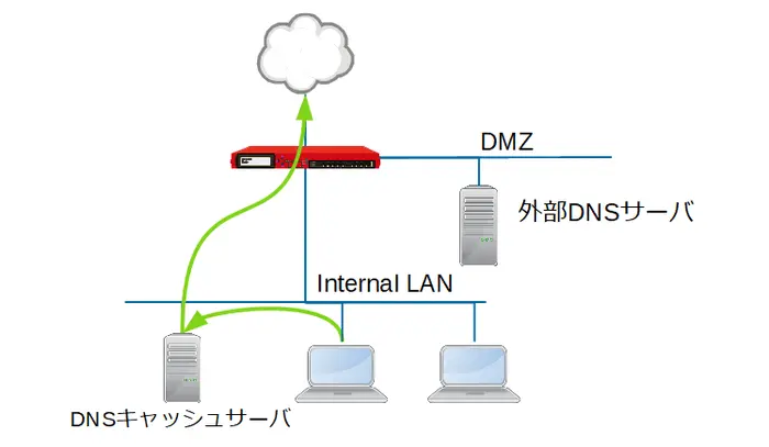 unbound:DNSキャッシュサーバに特化したソフトウェア画像