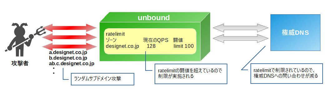 unbound_ratelimit機能