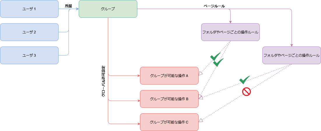 Wiki.jsのグループの役割