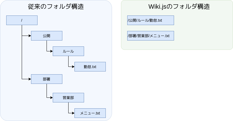 フォルダ構造のイメージ