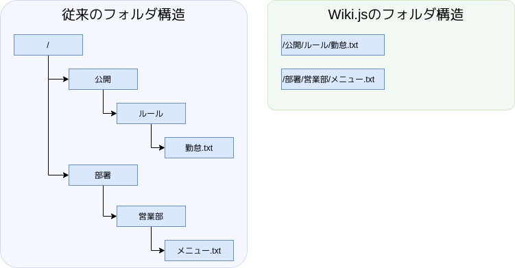 Wiki.jsのフォルダ構造のイメージ