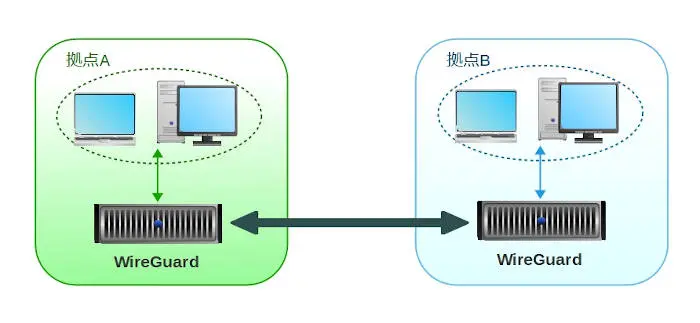 拠点間の利用イメージ