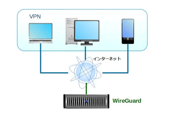 WireGuardクライアントの接続