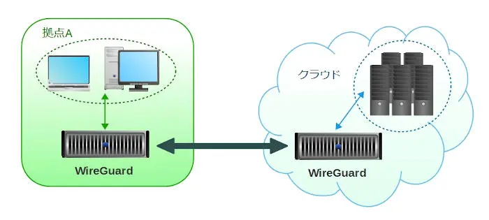 クラウドの利用イメージ