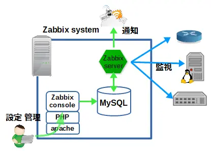 zabbixシステム