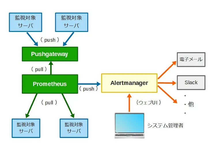 Prometheusと連携する場合のシステム構成