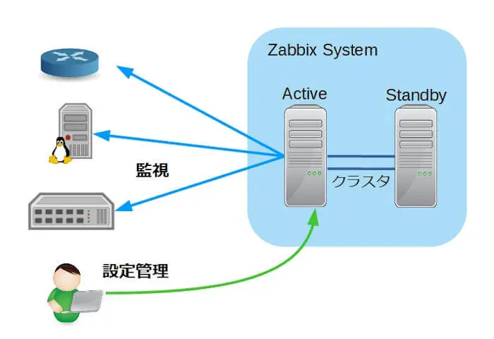 Zabbixの冗長化の画像