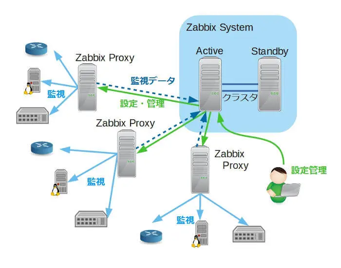 Zabbix_Proxyの画像