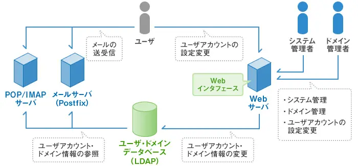 図：システム構成