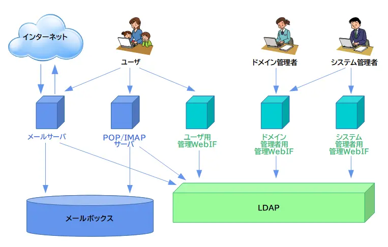 Mailadmin2利用イメージ