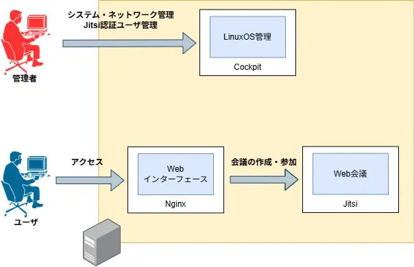 図：システム構成