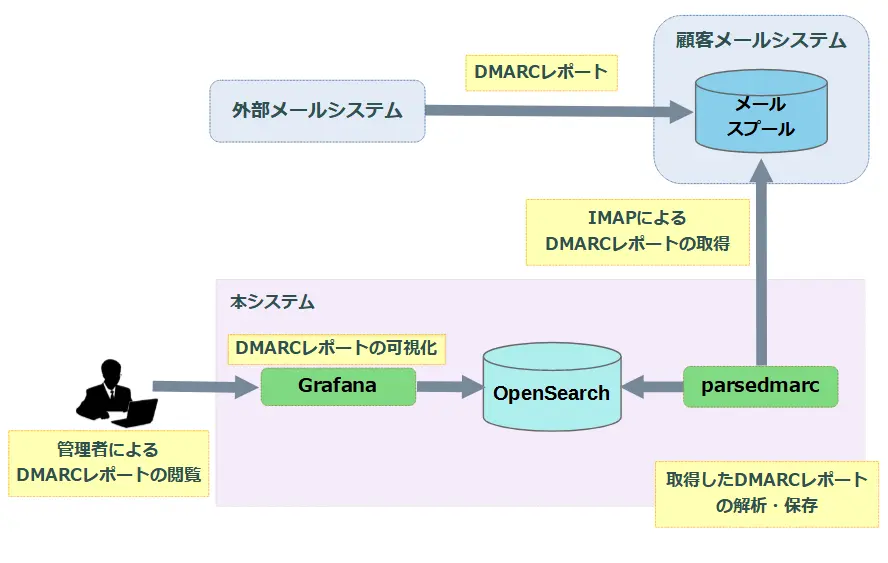 図：システム構成