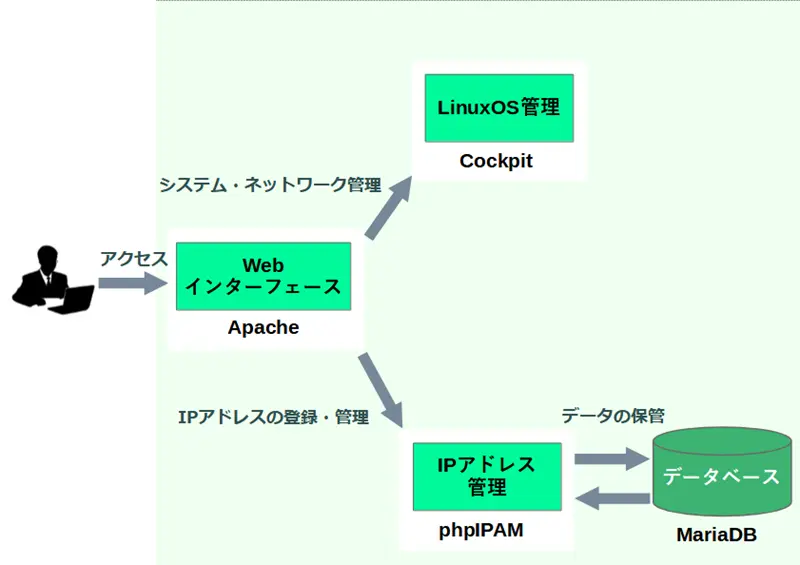 図：システム構成