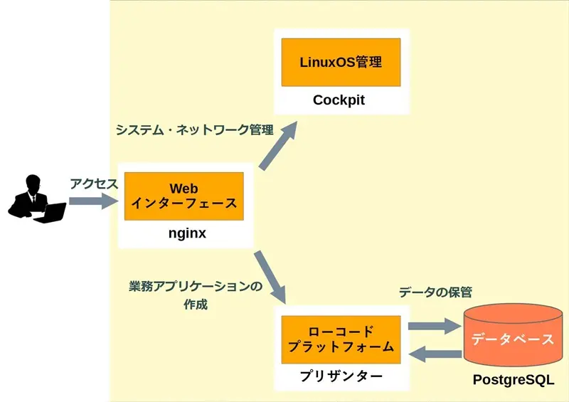 図：システム構成