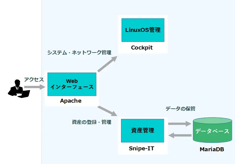 図：システム構成