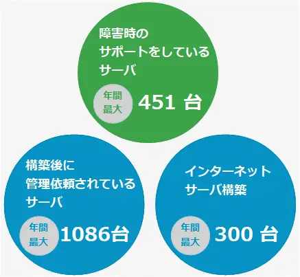 安心の運用実績イメージ