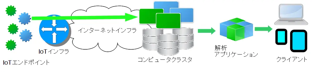 IoTプラットフォーム・機械学習基盤の構成例