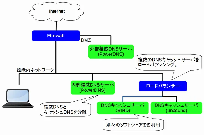 分離したDNSサーバ構成