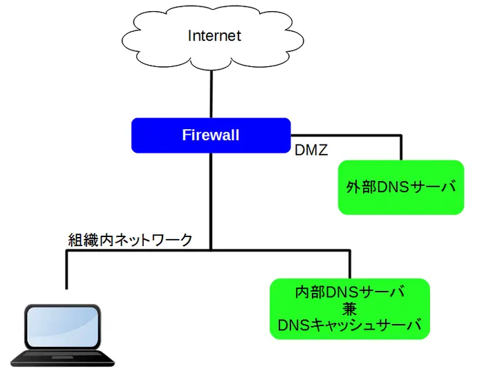 従来のDNSサーバ構成