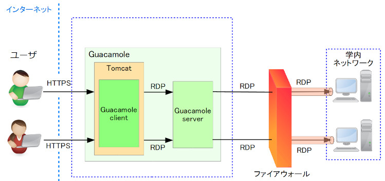ApacheGuacamole2の構成図