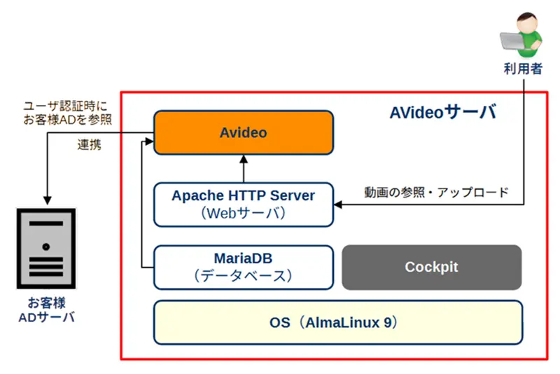 動画配信システム構成イメージ