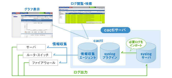 Cactiを利用した運用監視サーバ